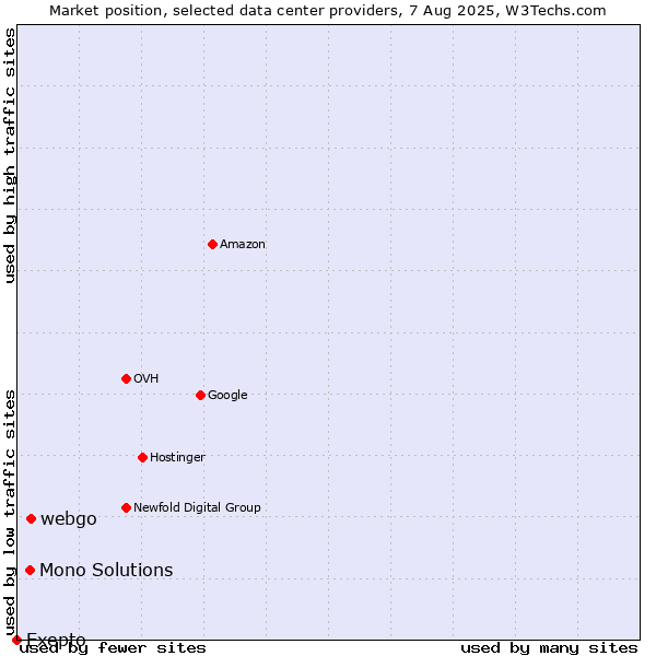 Market position of webgo vs. Mono Solutions vs. Exepto