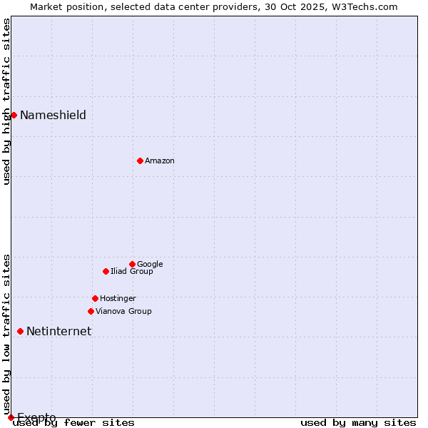 Market position of Netinternet vs. Nameshield vs. Exepto