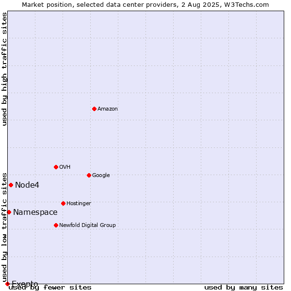 Market position of Node4 vs. Namespace vs. Exepto