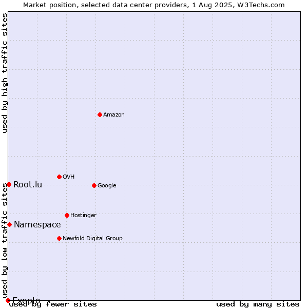 Market position of Namespace vs. Root.lu vs. Exepto