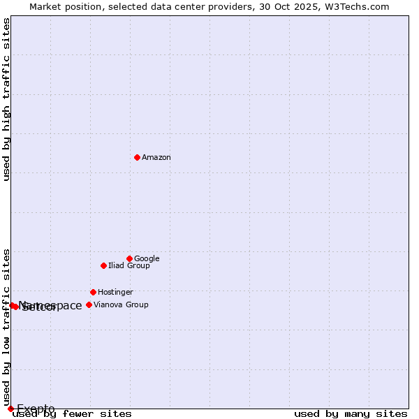 Market position of Setcor vs. Namespace vs. Exepto