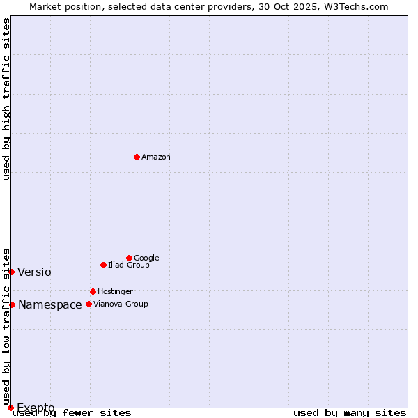 Market position of Namespace vs. Versio vs. Exepto