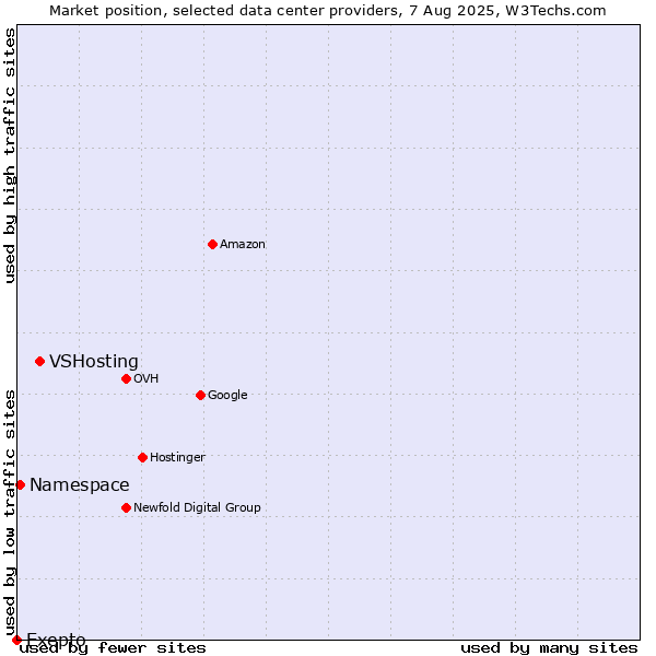 Market position of VSHosting vs. Namespace vs. Exepto