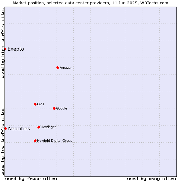 Market position of Neocities vs. Exepto