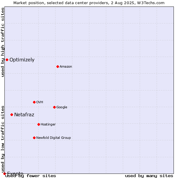 Market position of Netafraz vs. Optimizely vs. Exepto
