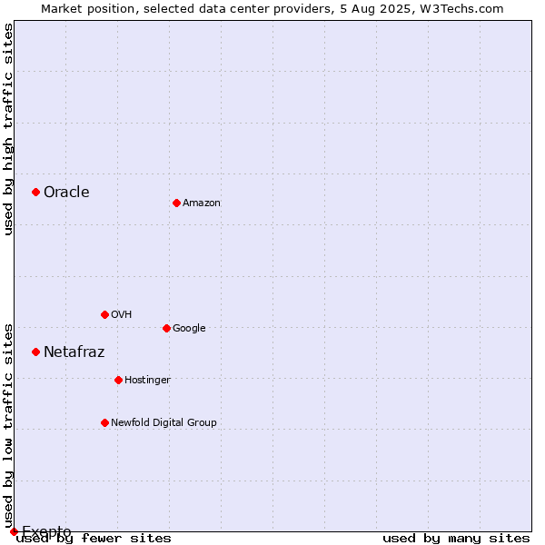 Market position of Oracle vs. Netafraz vs. Exepto