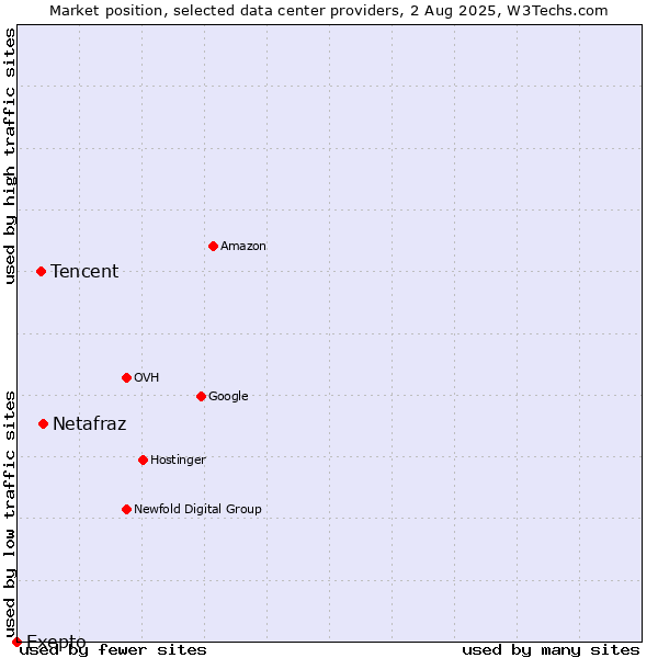 Market position of Netafraz vs. Tencent vs. Exepto