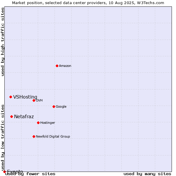 Market position of Netafraz vs. VSHosting vs. Exepto