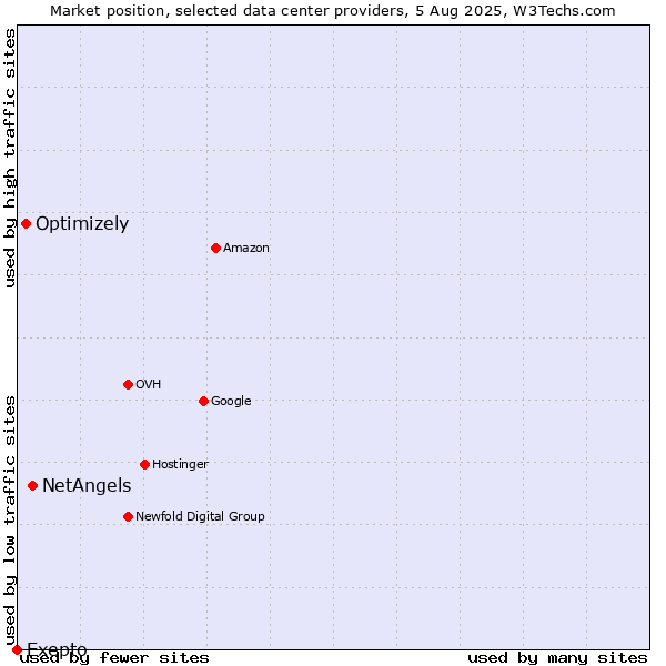Market position of NetAngels vs. Optimizely vs. Exepto