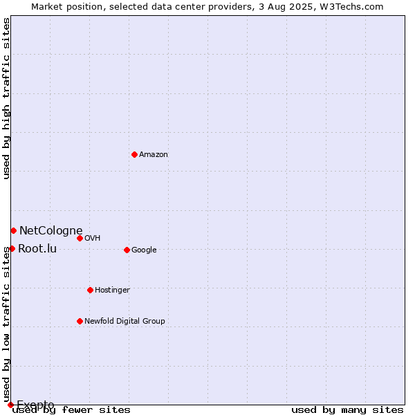 Market position of NetCologne vs. Root.lu vs. Exepto
