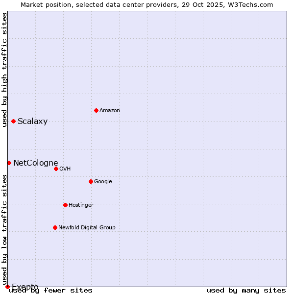 Market position of Scalaxy vs. NetCologne vs. Exepto