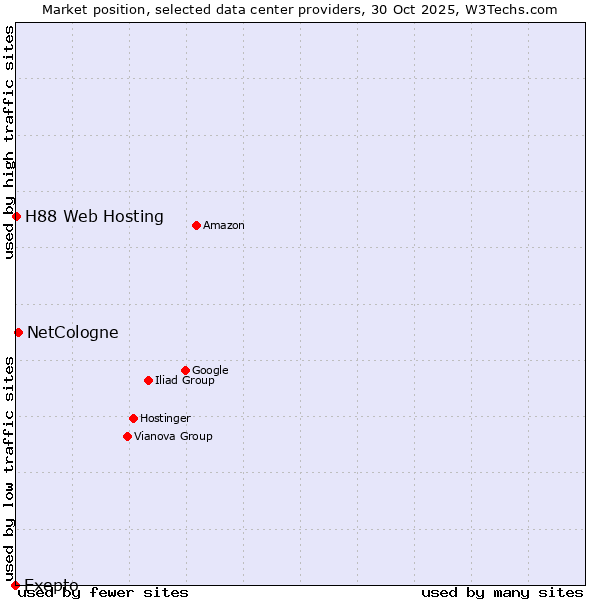 Market position of NetCologne vs. H88 Web Hosting vs. Exepto
