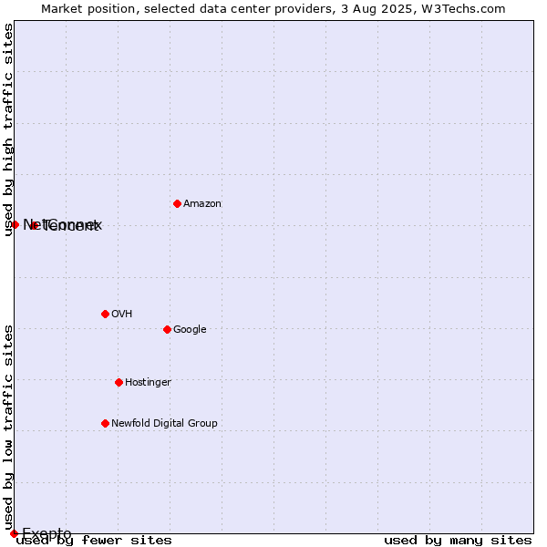 Market position of Tencent vs. NetConnex vs. Exepto