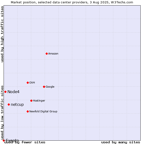 Market position of netcup vs. Node4 vs. Exepto