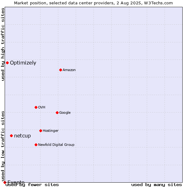 Market position of netcup vs. Optimizely vs. Exepto