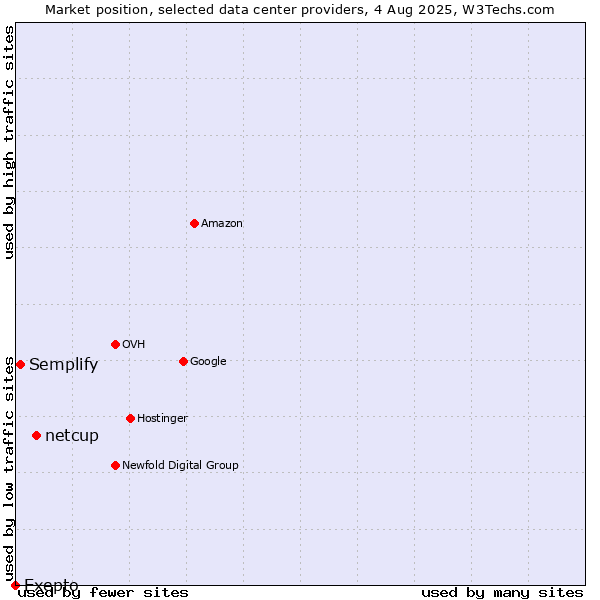 Market position of netcup vs. Semplify vs. Exepto