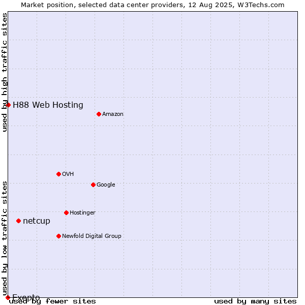 Market position of netcup vs. H88 Web Hosting vs. Exepto