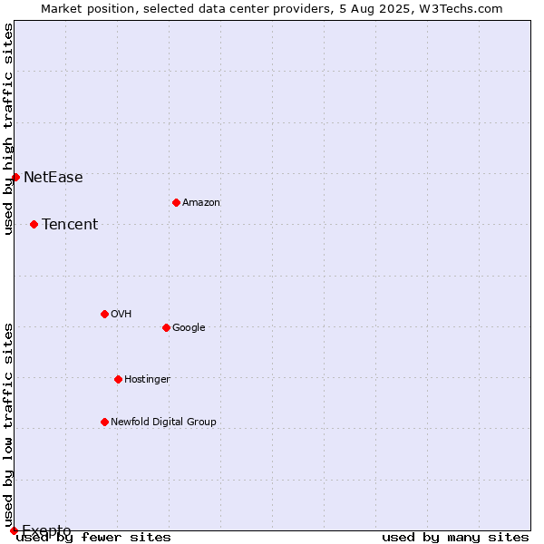 Market position of Tencent vs. NetEase vs. Exepto