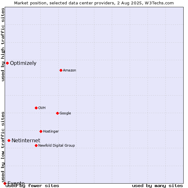 Market position of Netinternet vs. Optimizely vs. Exepto