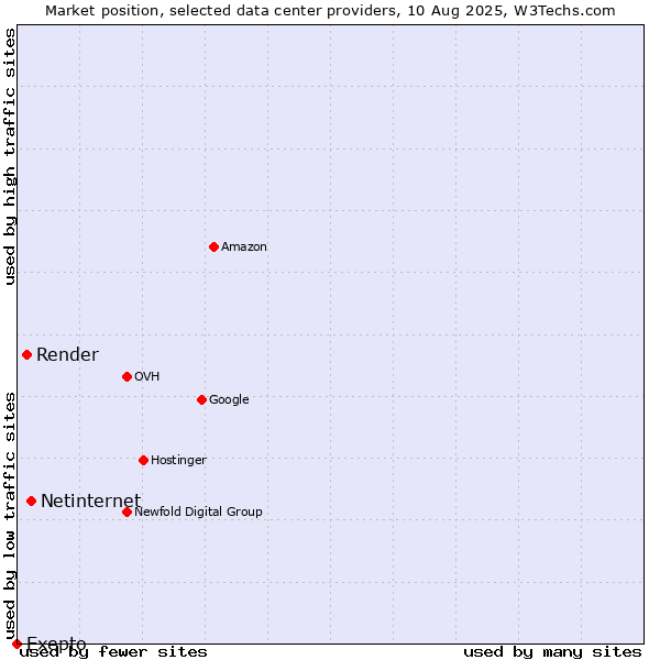 Market position of Netinternet vs. Render vs. Exepto