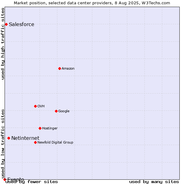 Market position of Netinternet vs. Salesforce vs. Exepto