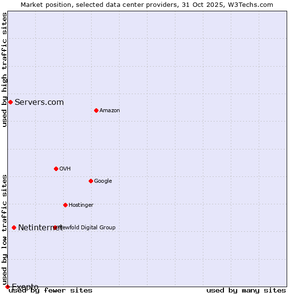 Market position of Netinternet vs. Servers.com vs. Exepto