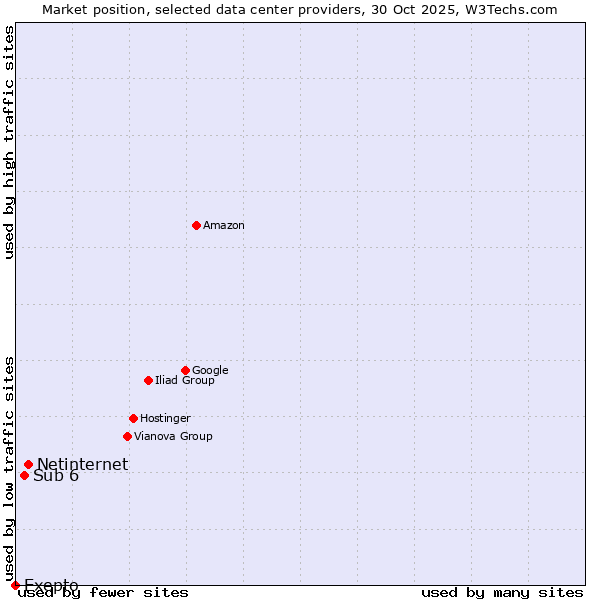 Market position of Netinternet vs. Sub 6 vs. Exepto
