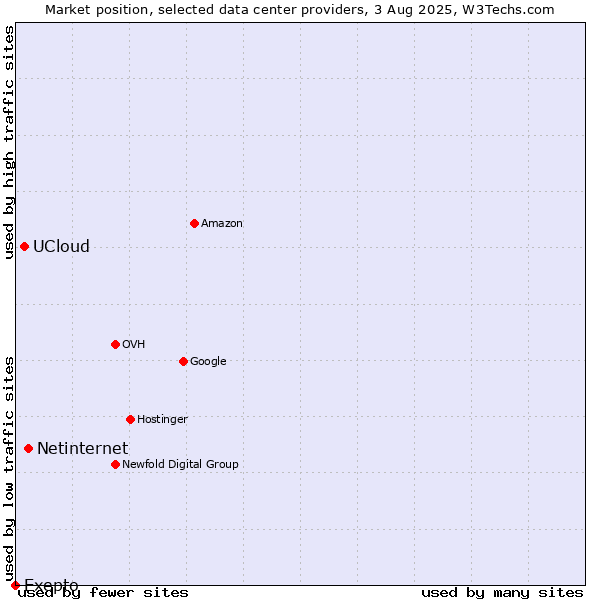 Market position of Netinternet vs. UCloud vs. Exepto