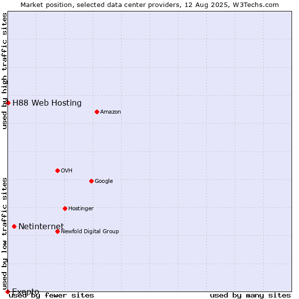 Market position of Netinternet vs. H88 Web Hosting vs. Exepto