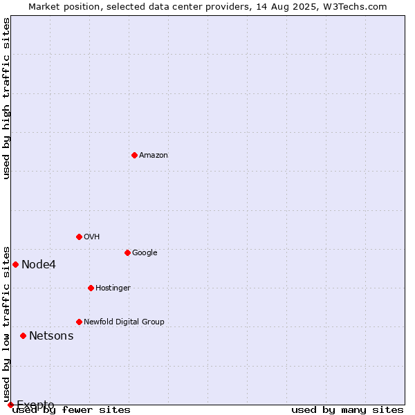 Market position of Netsons vs. Node4 vs. Exepto
