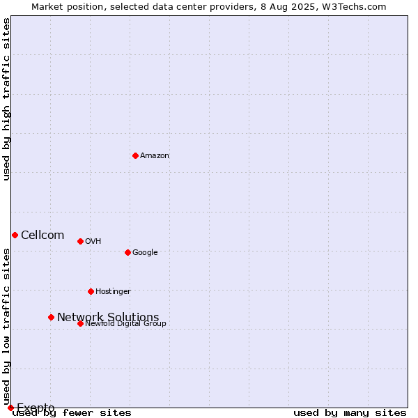 Market position of Network Solutions vs. Cellcom vs. Exepto