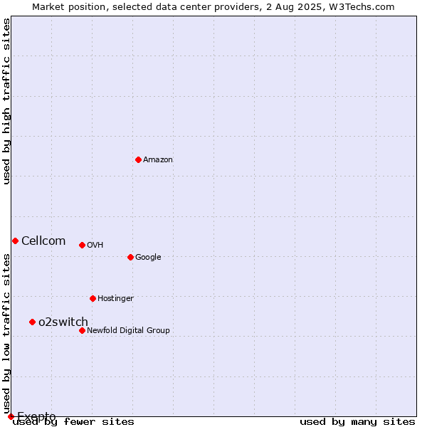 Market position of o2switch vs. Cellcom vs. Exepto