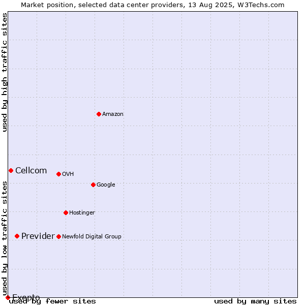 Market position of Previder vs. Cellcom vs. Exepto