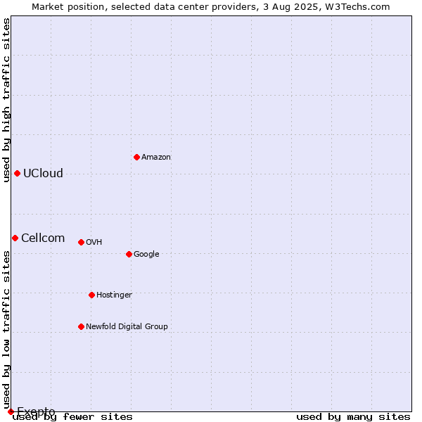 Market position of UCloud vs. Cellcom vs. Exepto