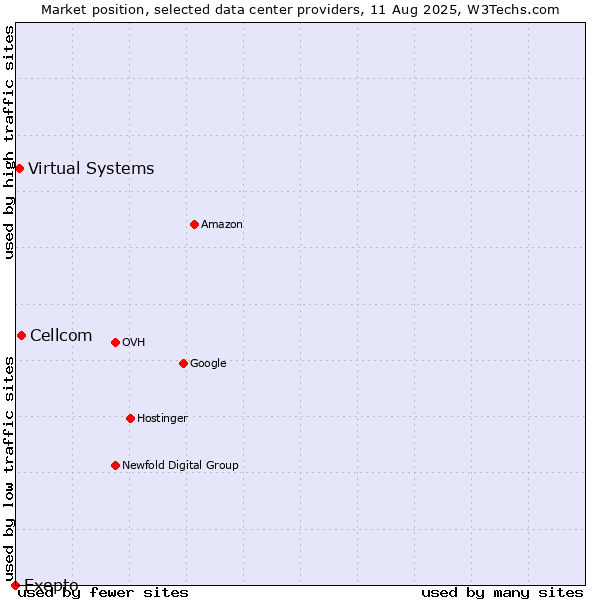 Market position of Cellcom vs. Virtual Systems vs. Exepto