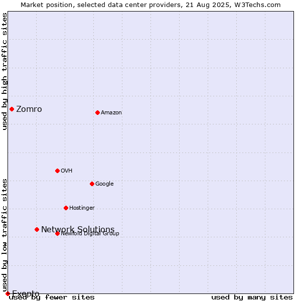 Market position of Network Solutions vs. Zomro vs. Exepto
