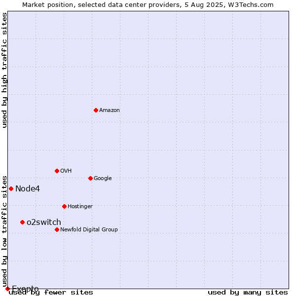 Market position of o2switch vs. Node4 vs. Exepto