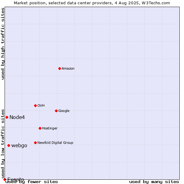 Market position of webgo vs. Node4 vs. Exepto
