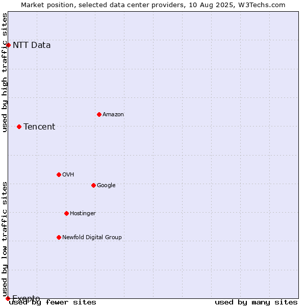 Market position of Tencent vs. NTT Data vs. Exepto
