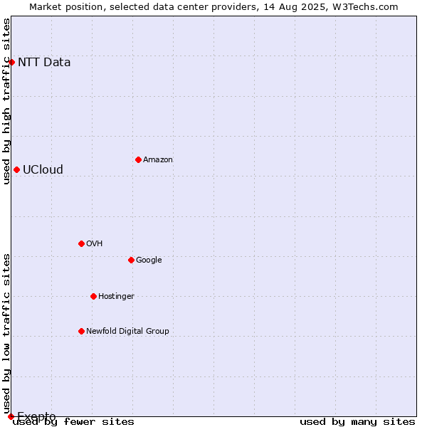 Market position of UCloud vs. NTT Data vs. Exepto