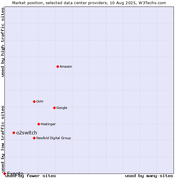 Market position of o2switch vs. Exepto