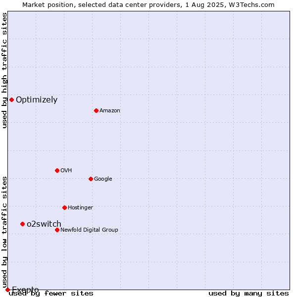 Market position of o2switch vs. Optimizely vs. Exepto