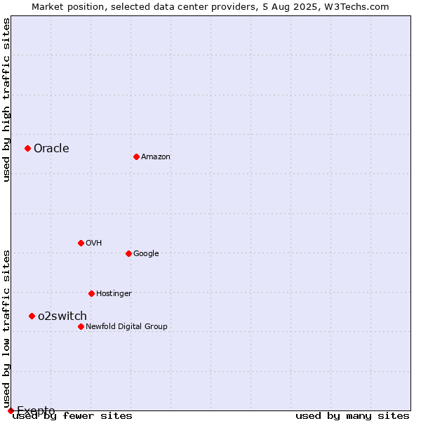 Market position of o2switch vs. Oracle vs. Exepto