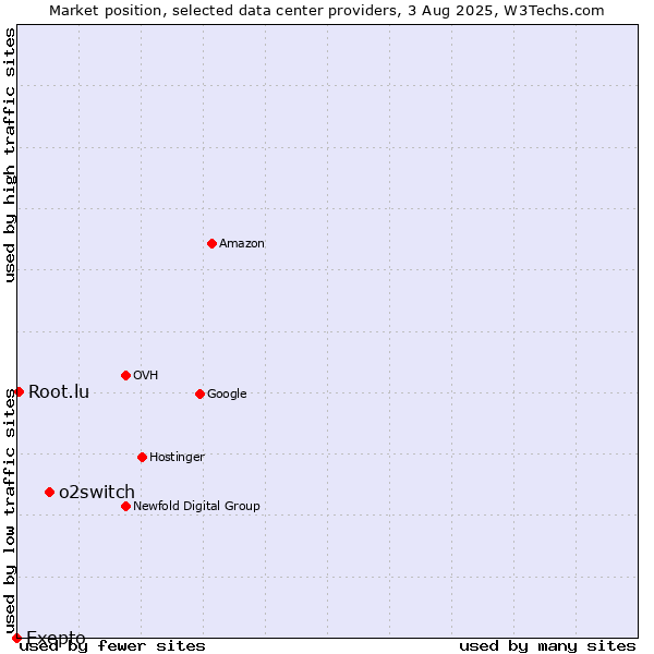 Market position of o2switch vs. Root.lu vs. Exepto