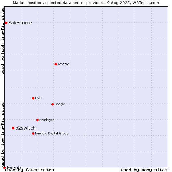 Market position of o2switch vs. Salesforce vs. Exepto