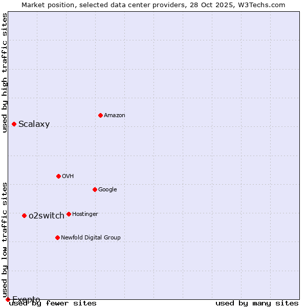 Market position of o2switch vs. Scalaxy vs. Exepto