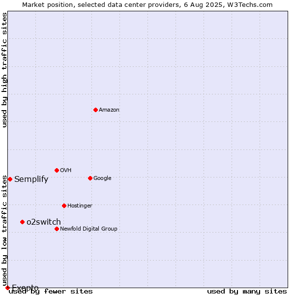 Market position of o2switch vs. Semplify vs. Exepto