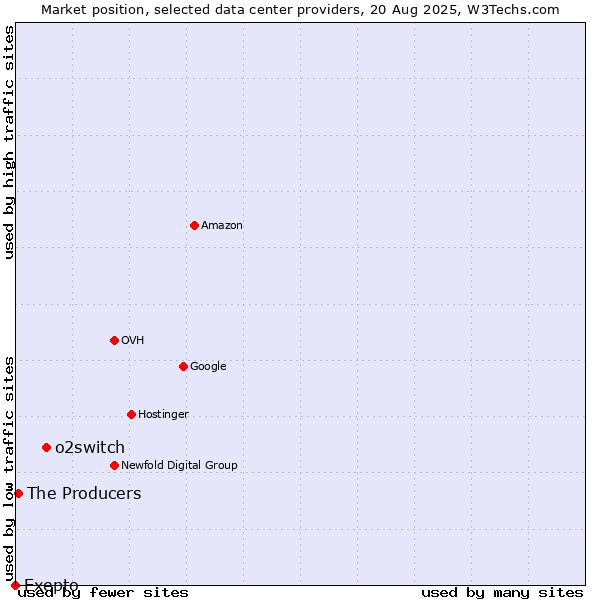 Market position of o2switch vs. The Producers vs. Exepto