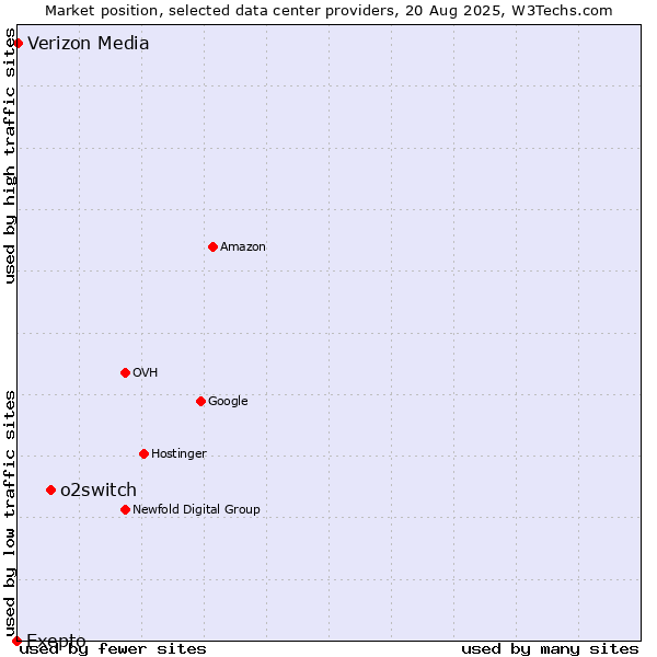 Market position of o2switch vs. Verizon Media vs. Exepto