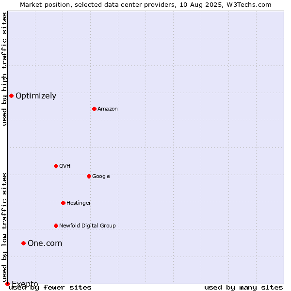 Market position of One.com vs. Optimizely vs. Exepto
